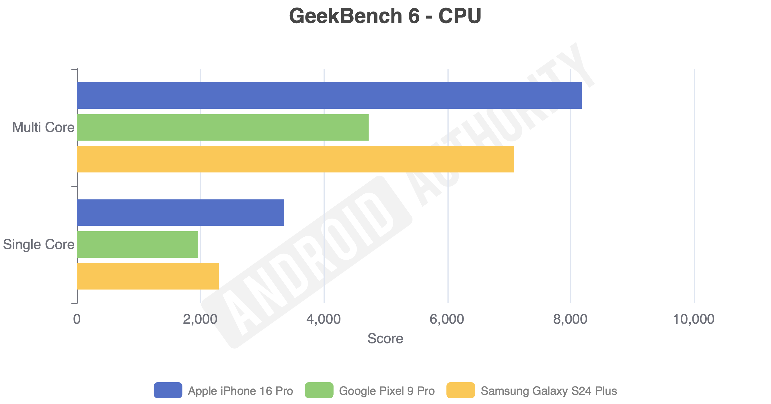 iPhone 16 Pro geekbench