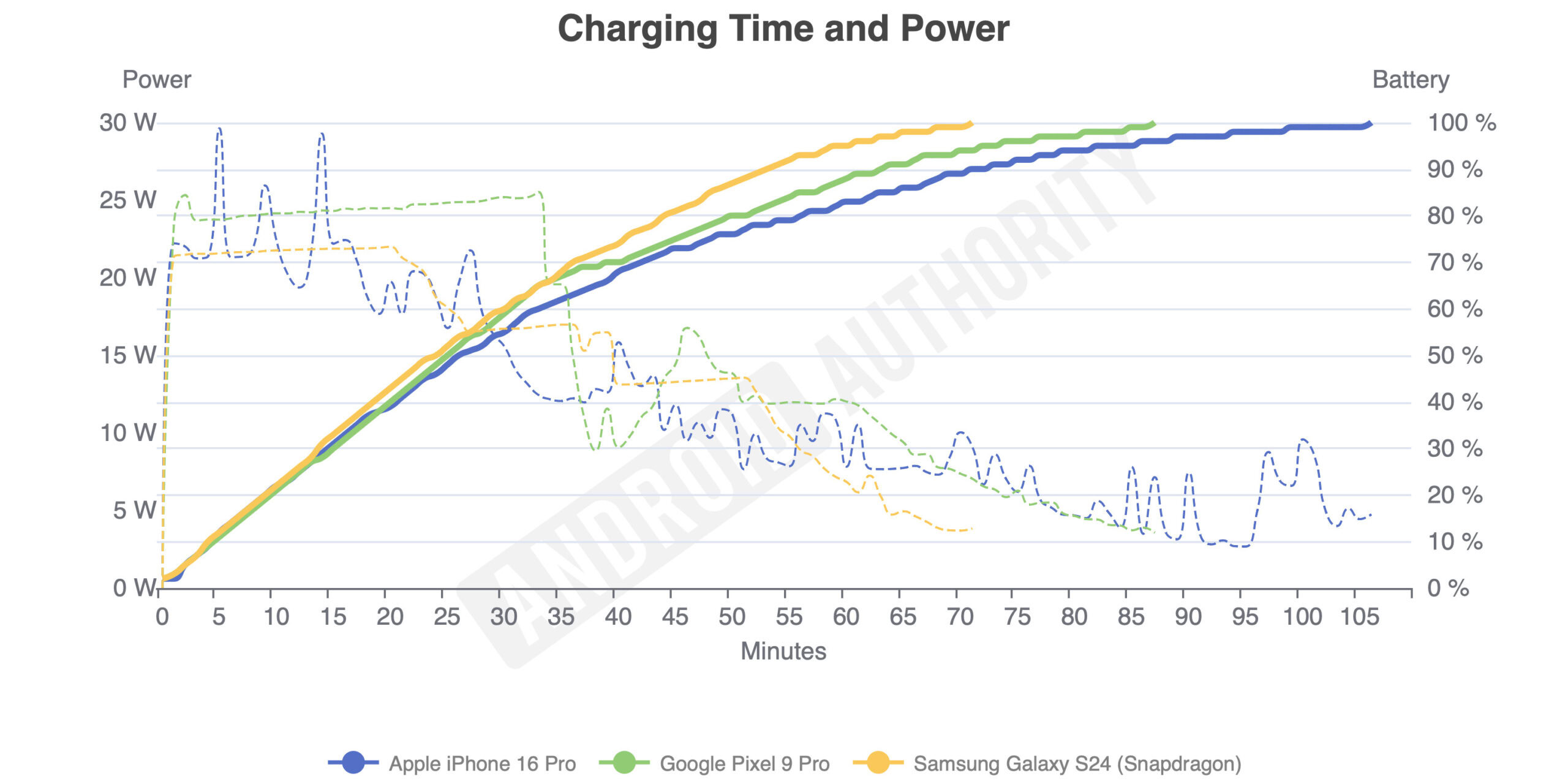 iPhone 16 Pro charging