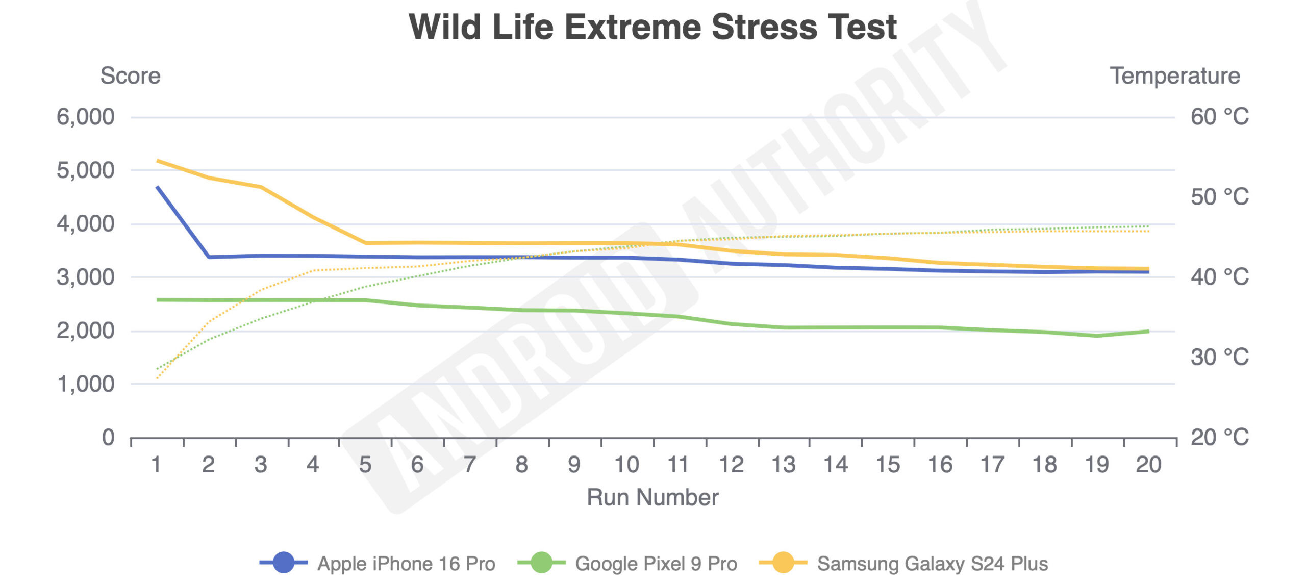 iPhone 16 Pro wild life extreme stress