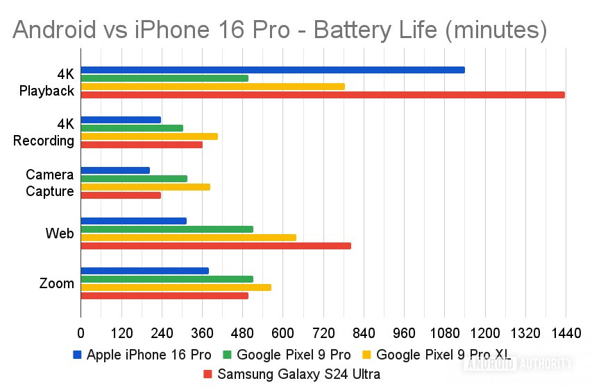 Android vs iPhone 16 Pro Battery Life